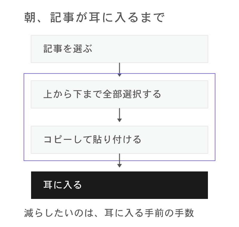 記事を選び、全文を選択してコピーし、読み上げで耳に入るまでの流れ。