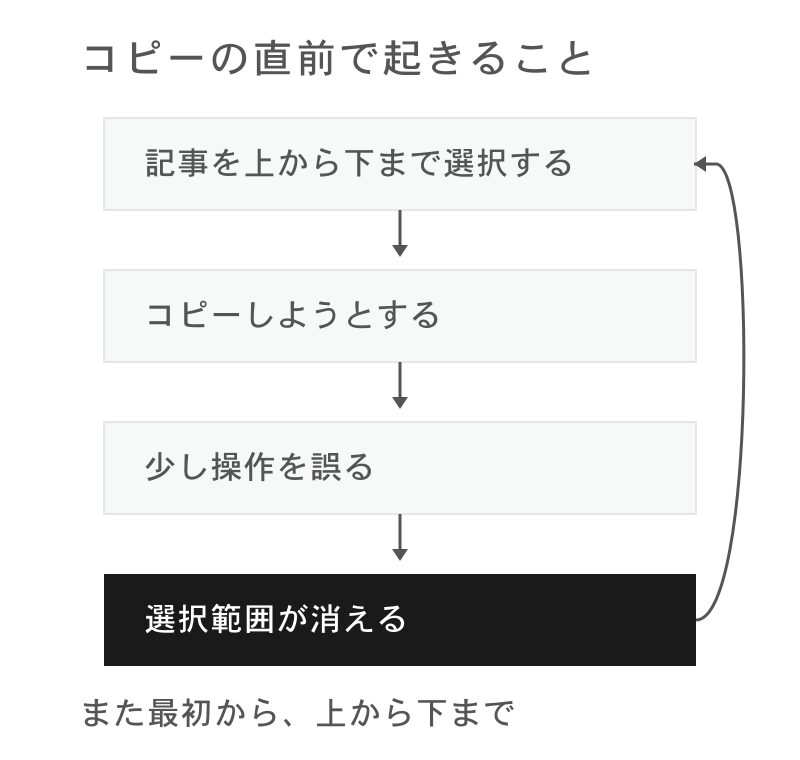 記事を全文選択してコピーしようとした直前に操作を誤ると、選択範囲が消えて最初に戻る流れ。